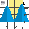 Vaughn Bay tide chart for Monday, October 6, 2025
