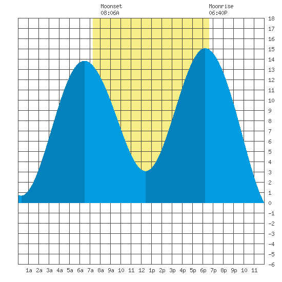 Vaughn Bay tide chart for Tuesday, October 7, 2025
