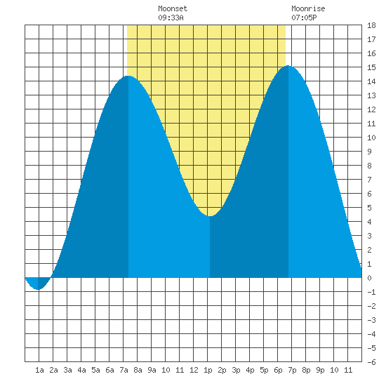Vaughn Bay tide chart for Wednesday, October 8, 2025
