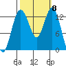 Vaughn Bay tide chart for Wednesday, October 8, 2025