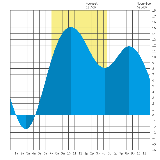 Vaughn Bay tide chart for Monday, November 10, 2025