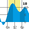 Vaughn Bay tide chart for Monday, November 10, 2025