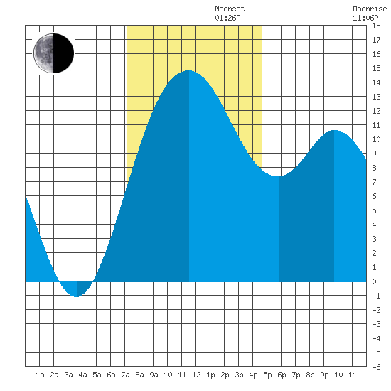 Vaughn Bay tide chart for Tuesday, November 11, 2025
