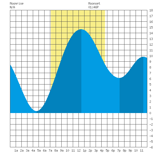 Vaughn Bay tide chart for Wednesday, November 12, 2025