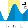 Vaughn Bay tide chart for Wednesday, November 12, 2025