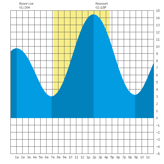 Vaughn Bay tide chart for Friday, November 14, 2025