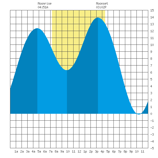 Vaughn Bay tide chart for Monday, November 17, 2025