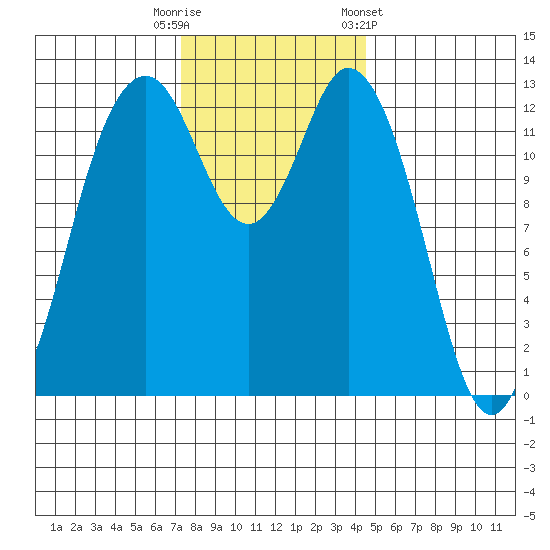 Vaughn Bay tide chart for Tuesday, November 18, 2025