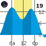 Vaughn Bay tide chart for Wednesday, November 19, 2025
