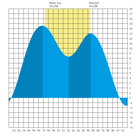 Vaughn Bay tide chart for Thursday, November 20, 2025