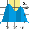 Vaughn Bay tide chart for Friday, November 21, 2025