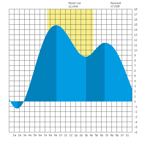 Vaughn Bay tide chart for Monday, November 24, 2025