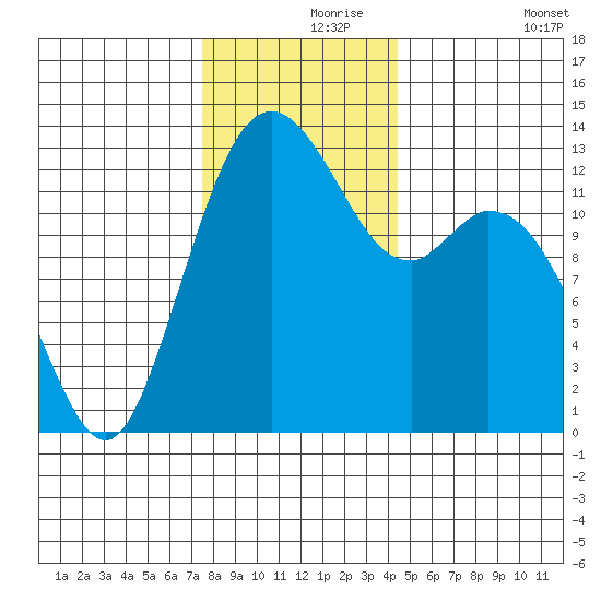 Vaughn Bay tide chart for Wednesday, November 26, 2025