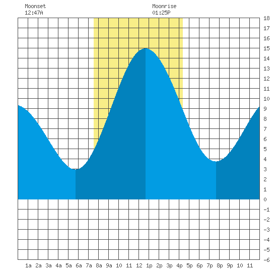 Vaughn Bay tide chart for Saturday, November 29, 2025