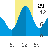 Vaughn Bay tide chart for Saturday, November 29, 2025