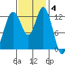 Vaughn Bay tide chart for Tuesday, November 4, 2025