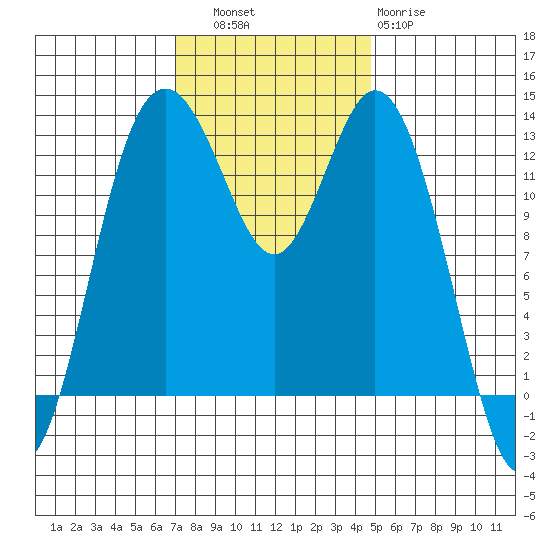 Vaughn Bay tide chart for Thursday, November 6, 2025
