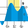 Vaughn Bay tide chart for Sunday, November 9, 2025