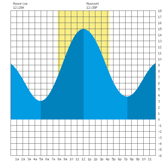 Vaughn Bay tide chart for Friday, December 12, 2025