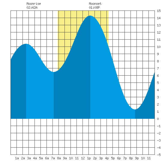 Vaughn Bay tide chart for Sunday, December 14, 2025