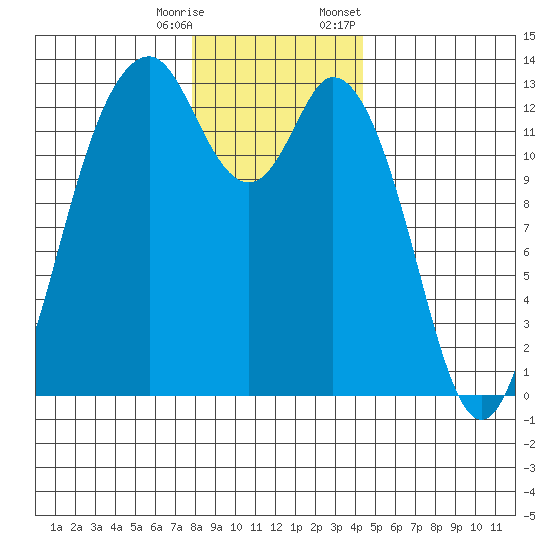 Vaughn Bay tide chart for Wednesday, December 17, 2025