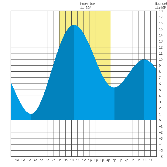 Vaughn Bay tide chart for Friday, December 26, 2025