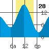Vaughn Bay tide chart for Sunday, December 28, 2025
