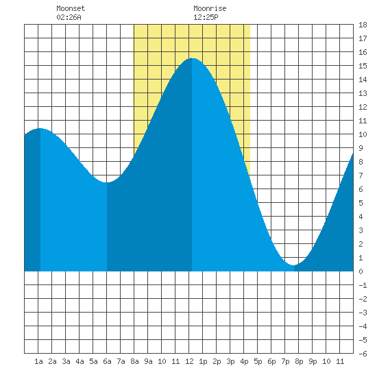 Vaughn Bay tide chart for Monday, December 29, 2025