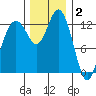 Vaughn Bay tide chart for Tuesday, December 2, 2025