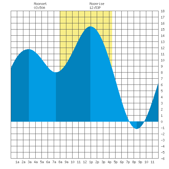 Vaughn Bay tide chart for Tuesday, December 30, 2025