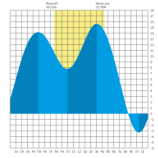 Vaughn Bay tide chart for Wednesday, December 3, 2025