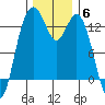 Vaughn Bay tide chart for Saturday, December 6, 2025