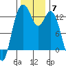 Vaughn Bay tide chart for Sunday, December 7, 2025