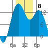 Vaughn Bay tide chart for Monday, December 8, 2025