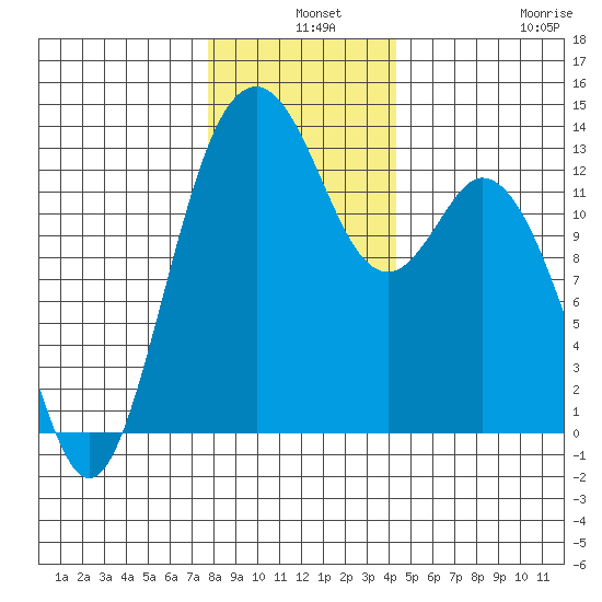 Vaughn Bay tide chart for Tuesday, December 9, 2025