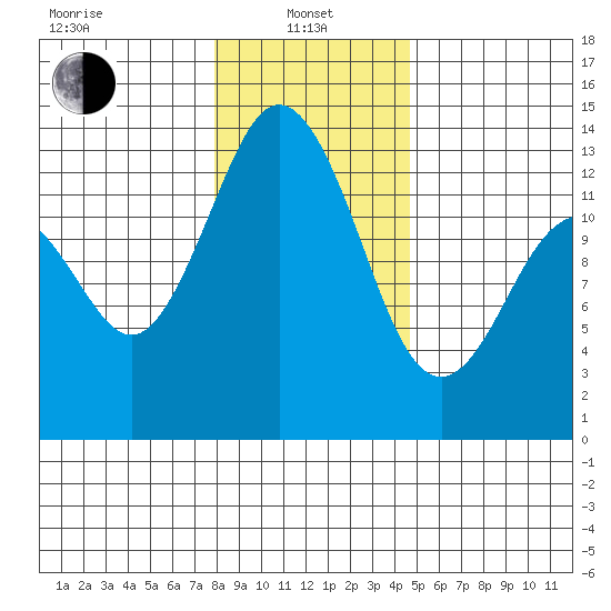 Vaughn Bay tide chart for Saturday, January 10, 2026