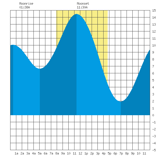 Vaughn Bay tide chart for Sunday, January 11, 2026