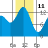 Vaughn Bay tide chart for Sunday, January 11, 2026