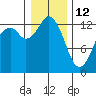 Vaughn Bay tide chart for Monday, January 12, 2026
