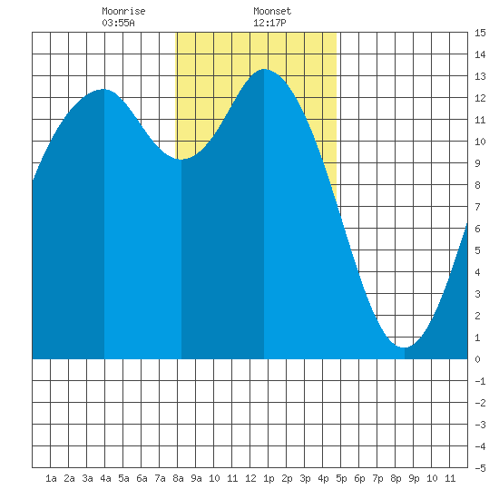 Vaughn Bay tide chart for Tuesday, January 13, 2026