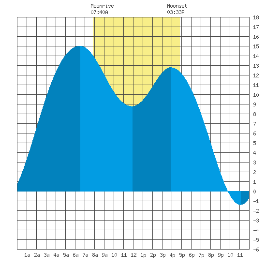 Vaughn Bay tide chart for Saturday, January 17, 2026