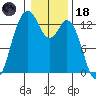 Vaughn Bay tide chart for Sunday, January 18, 2026