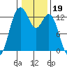 Vaughn Bay tide chart for Monday, January 19, 2026