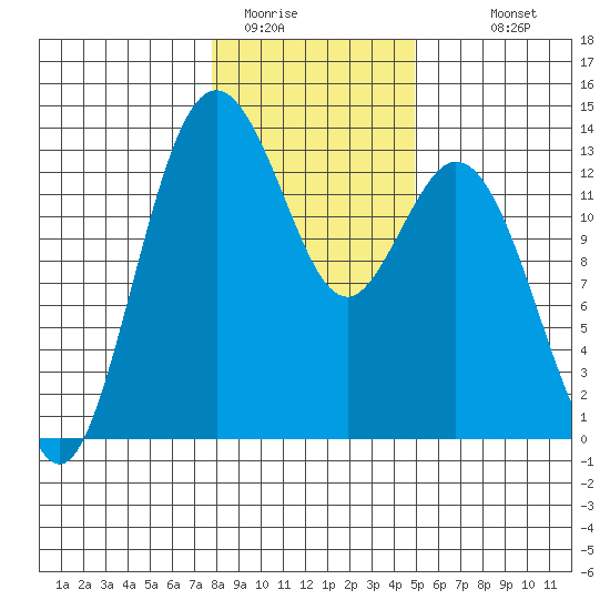 Vaughn Bay tide chart for Wednesday, January 21, 2026