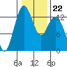 Vaughn Bay tide chart for Thursday, January 22, 2026