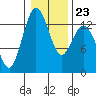 Vaughn Bay tide chart for Friday, January 23, 2026