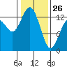 Vaughn Bay tide chart for Monday, January 26, 2026