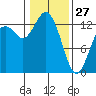 Vaughn Bay tide chart for Tuesday, January 27, 2026