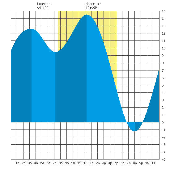 Vaughn Bay tide chart for Wednesday, January 28, 2026