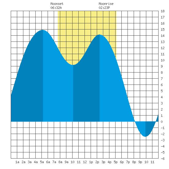 Vaughn Bay tide chart for Friday, January 30, 2026